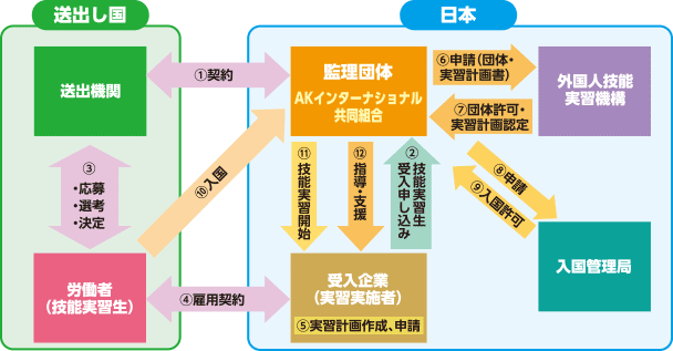 協同組合などへの加盟